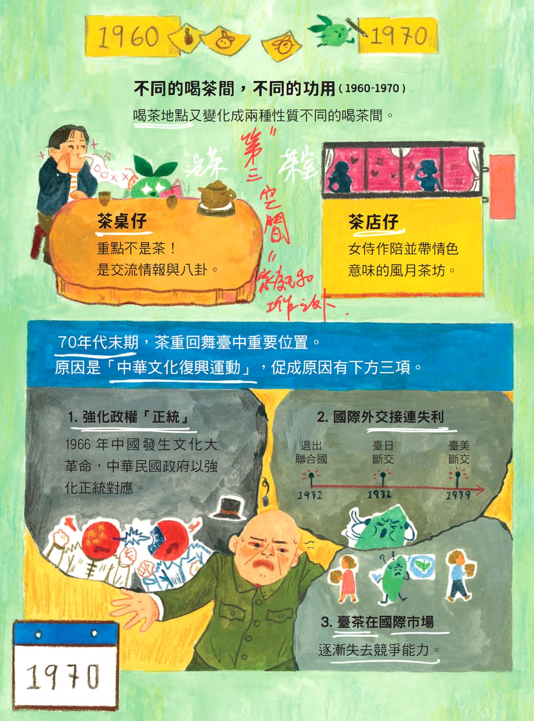 《一片茶葉的時空大冒險》內頁：1960-1970 年代台灣兩種不同的喝茶間。左為「茶桌仔」，重點不是茶，是交流情報與八卦；右為「茶店仔」，女侍作陪並帶情色意味的風月茶坊。下方時間軸標示 1970 年代末期茶葉因「中華文化復興運動」重回舞臺，與外交失利、台灣茶在國際市場失去競爭力有關。