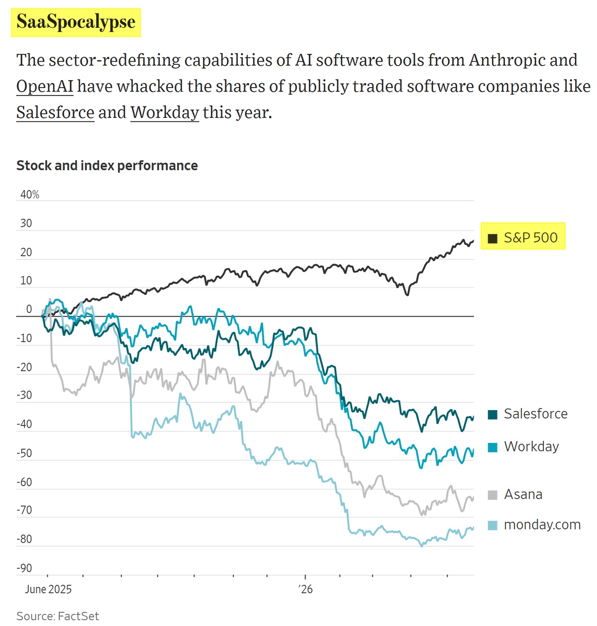 《華爾街日報》圖表 SaaSpocalypse：2025 年 6 月至 2026 年，S&P 500 指數上漲逾 20%，Salesforce、Workday、Asana、monday.com 等軟體公司股價則一路下跌 35% 至 80%。