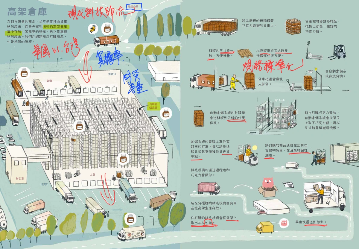 《東西從哪裡來？》內頁跨頁「高架倉庫」，畫出自動倉儲系統、進出貨口與貨櫃車，螢光與紅字為作者標示